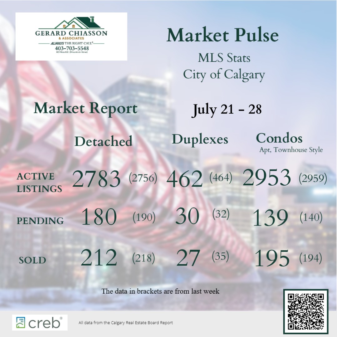 Market Update for the past 7 days