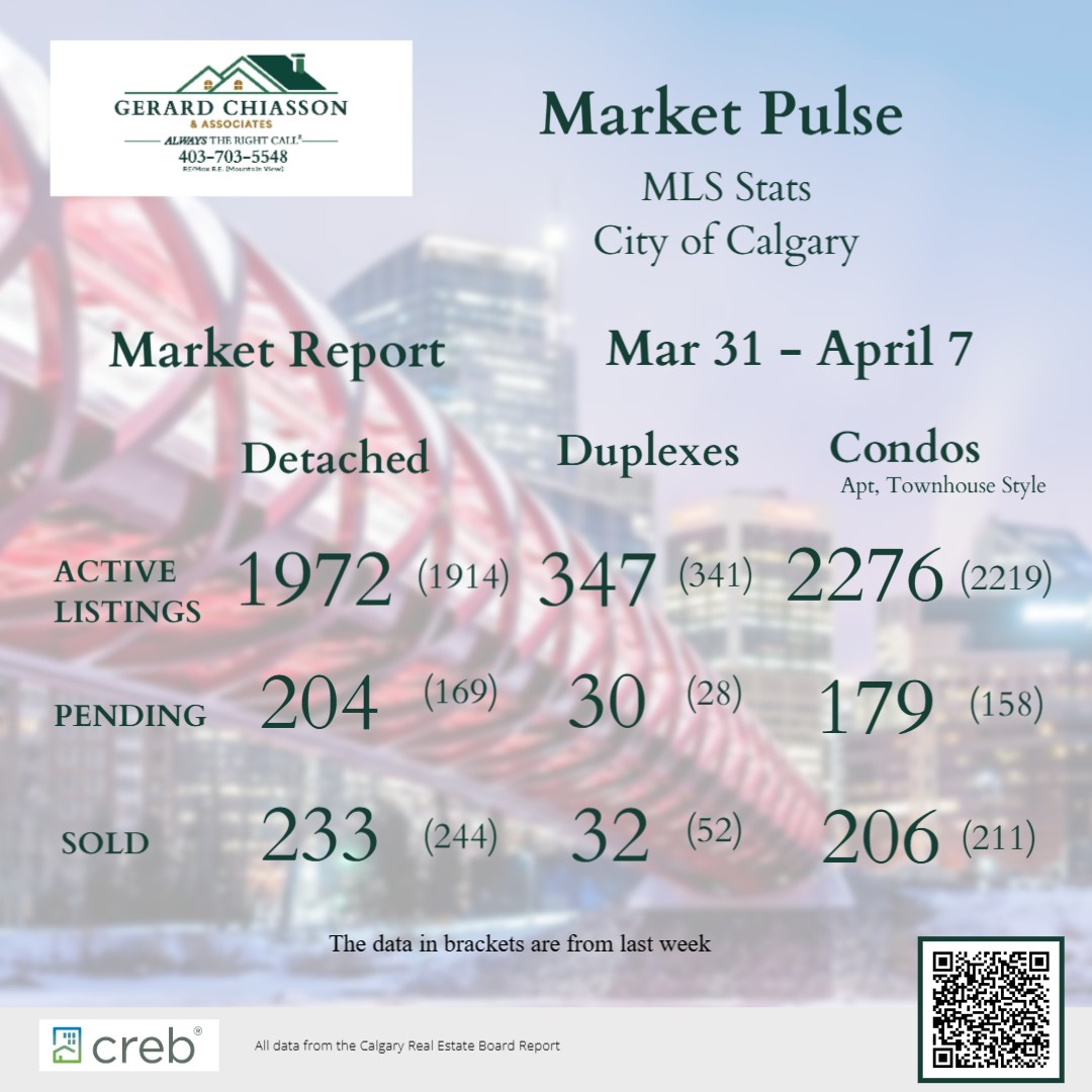 Your Market Report the the past 7 days.