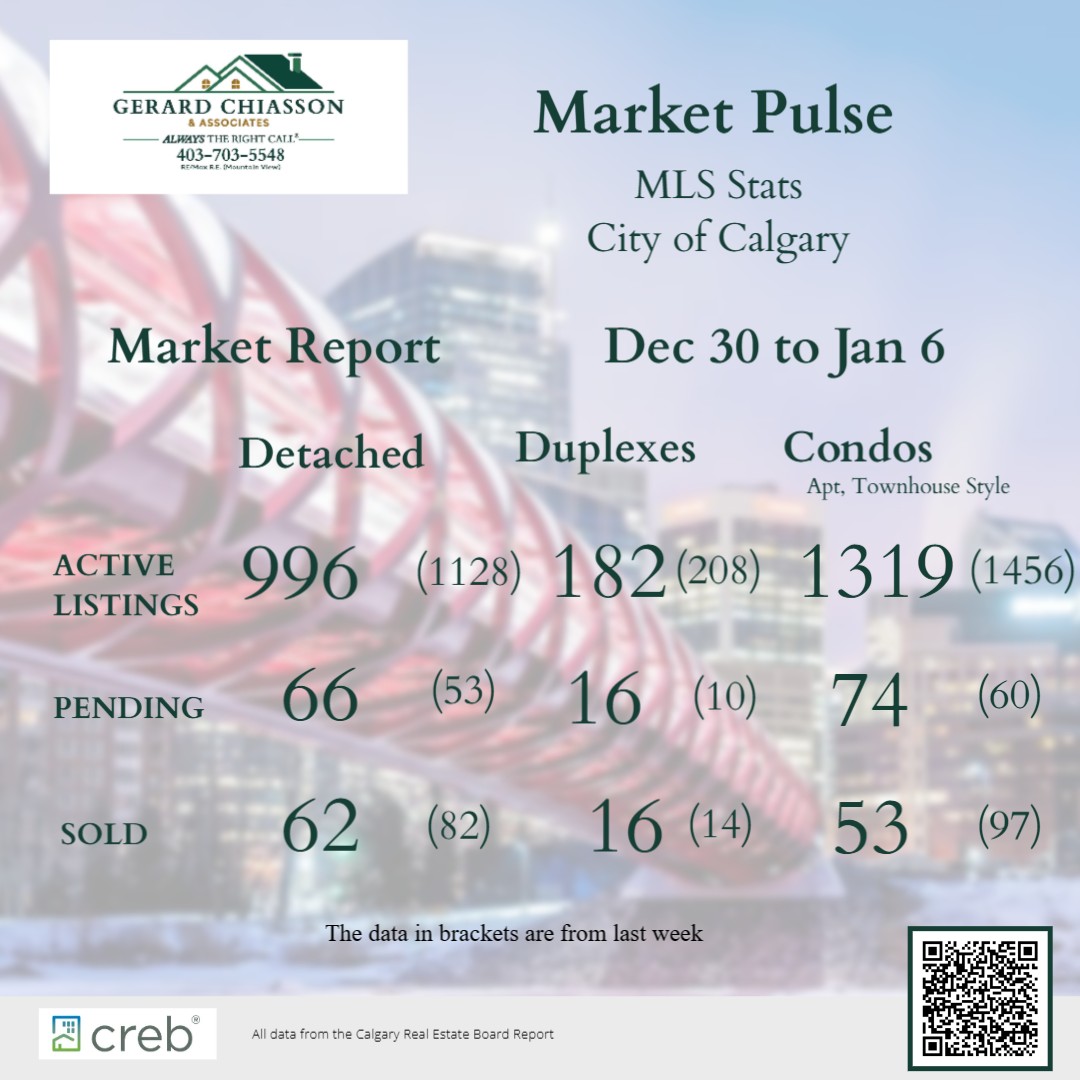 Market Report for the past week