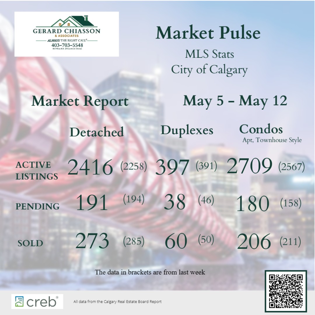 Your Market Report for the past 7 days