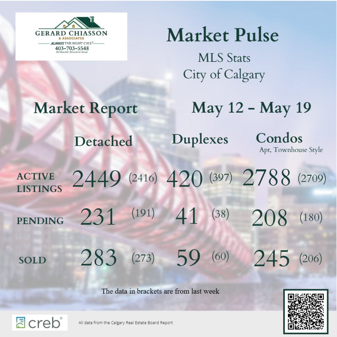 Market Report up to Monday May 19th, 2025