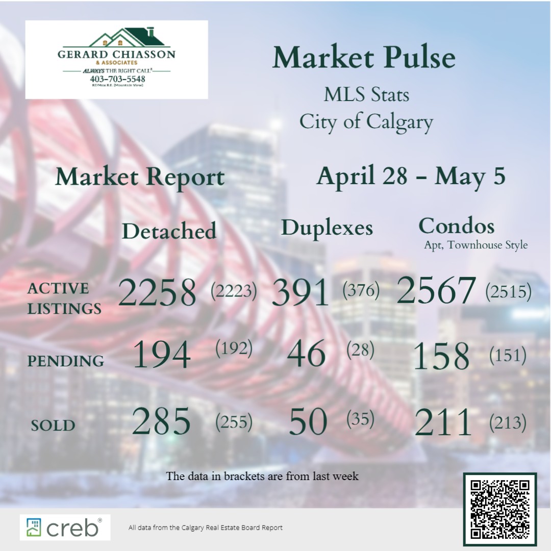 Your Market Update for the past 7 days!