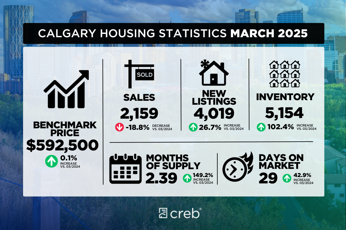 MARCH 2025 HOUSING MARKET UPDATE