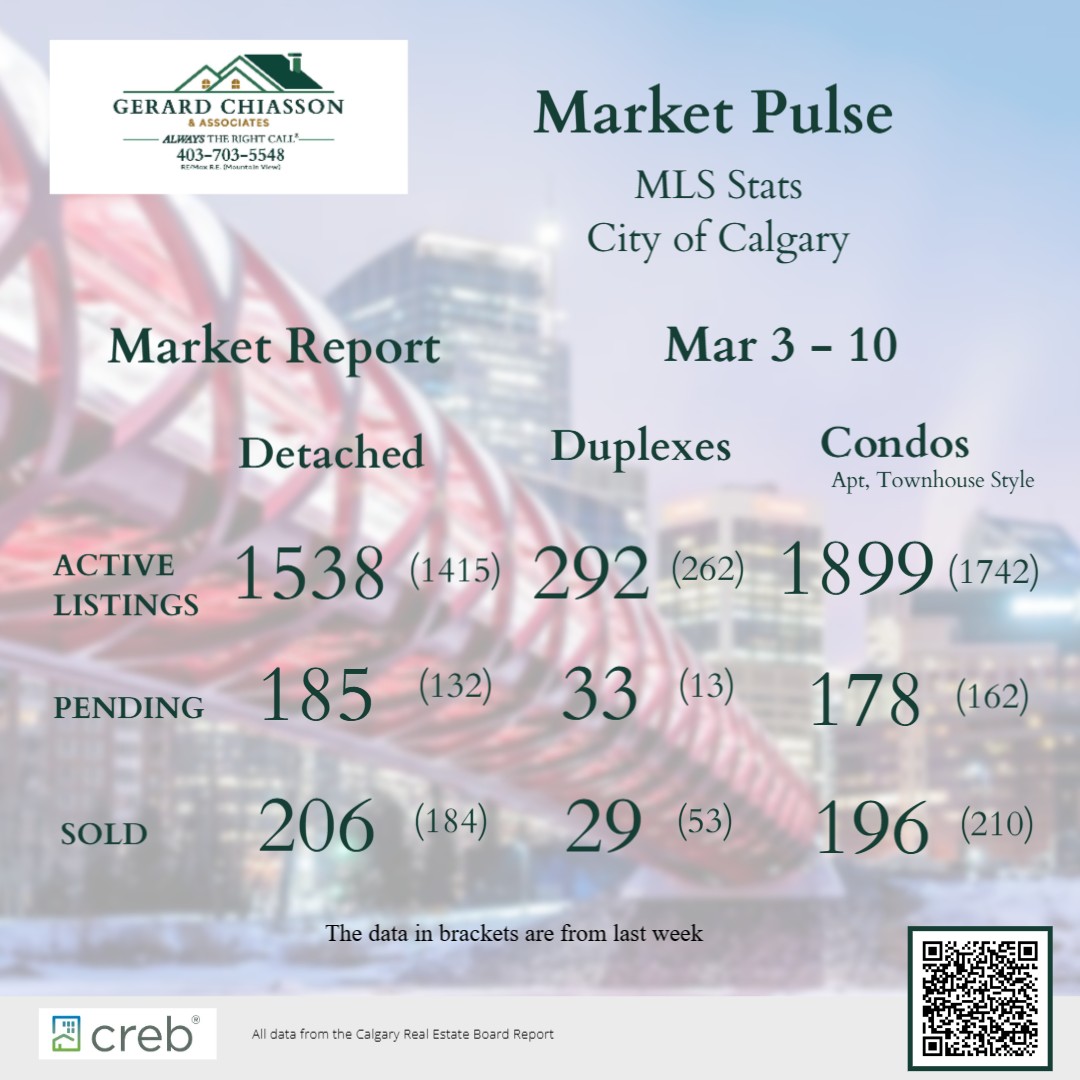 Market Update for the past 7 days.