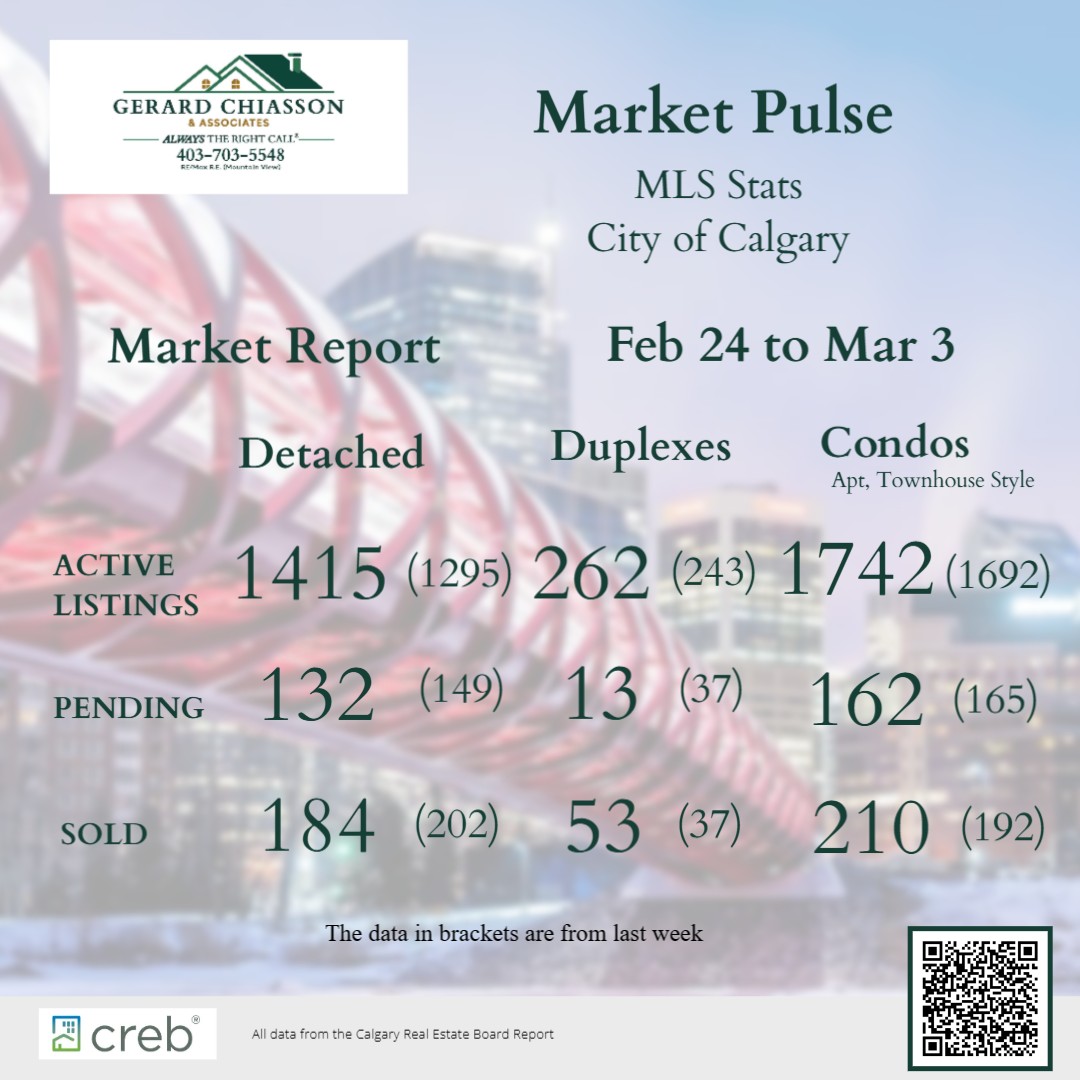 Market Report for the past 7 days