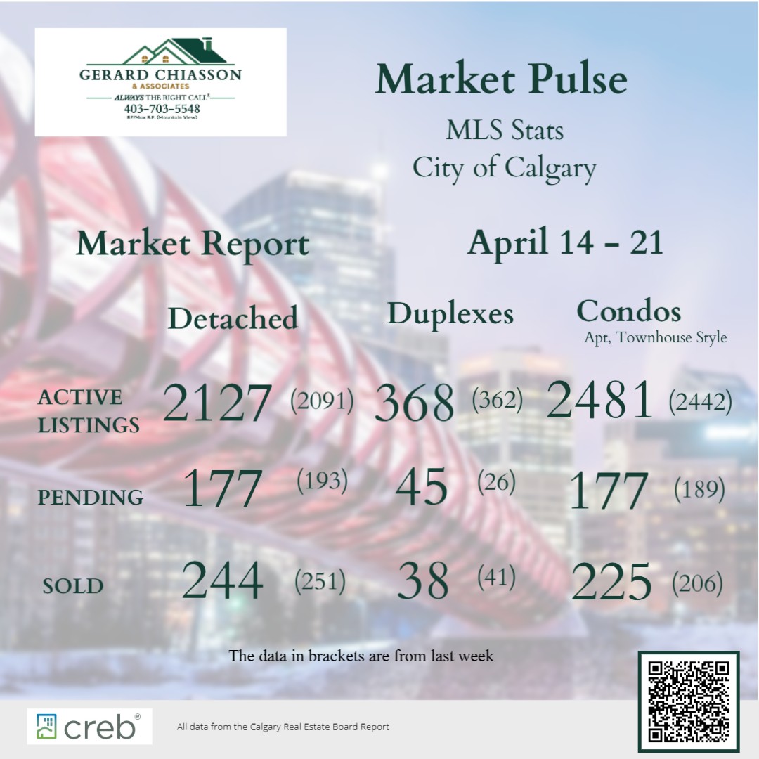 Your Market Report for the past 7 days.