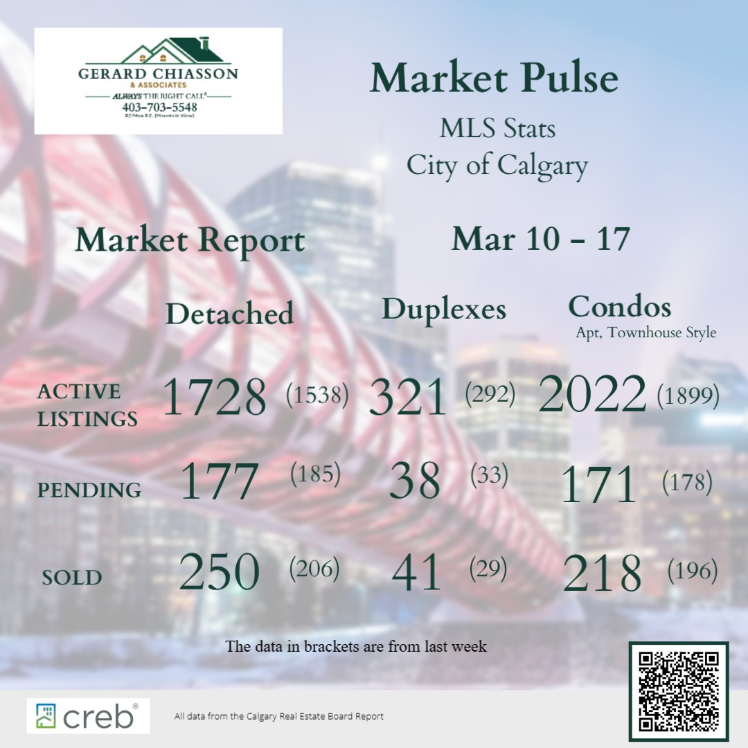 Market Report for the past 7 days.