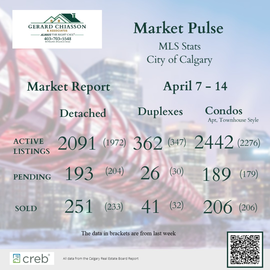 Your Market Report for the past 7 days